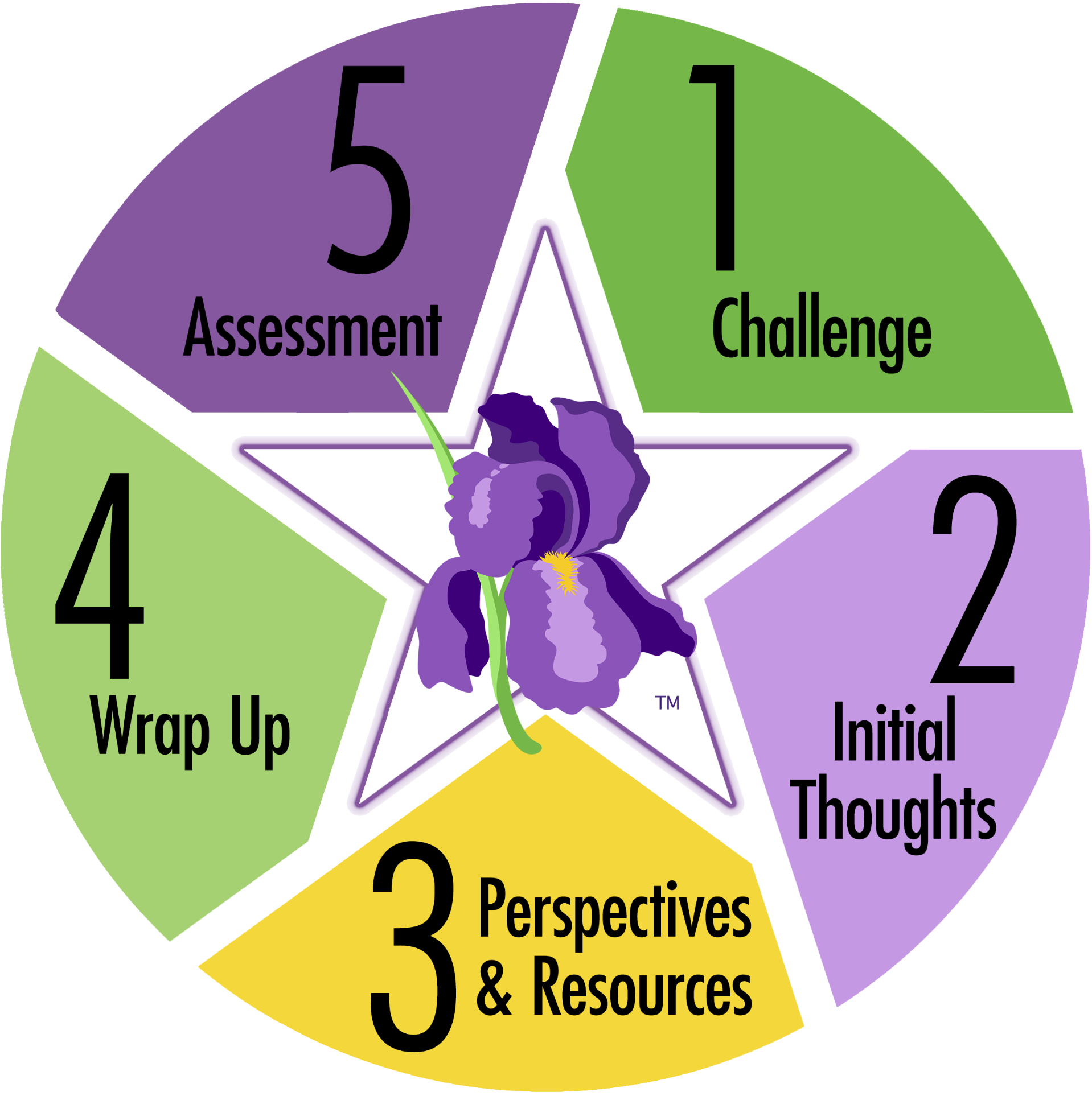 The STAR Legacy Cycle